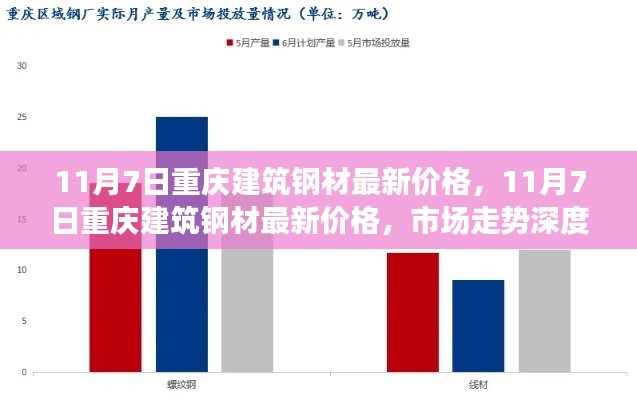 重庆建筑钢材最新价格及市场走势深度解析（11月7日）