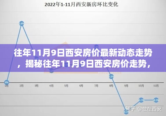 揭秘往年11月9日西安房价走势，最新动态分析与预测报告出炉！