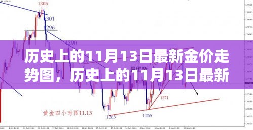 历史上的黄金走势深度解析，揭秘11月13日金价走势图及其特性、竞品对比与用户体验分析