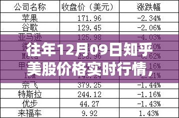 查看往年12月09日知乎美股实时行情，详细步骤与行情分析指南