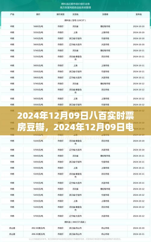 八百实时票房播报，豆瓣热度助力引爆日票房高峰
