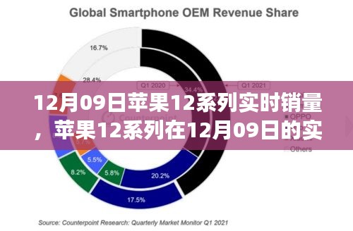 苹果12系列销量观察，12月09日实时数据与个人见解分析
