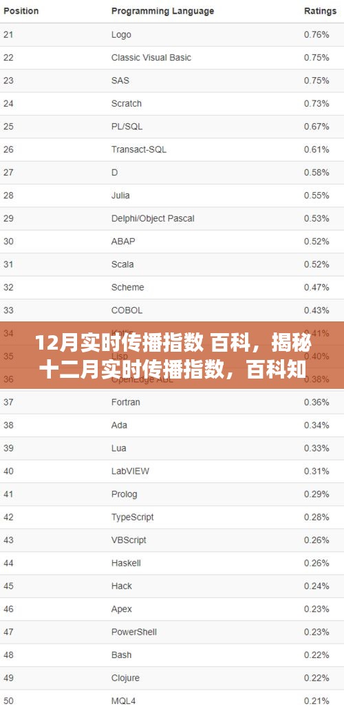 揭秘十二月实时传播指数，百科知识解读与趋势分析