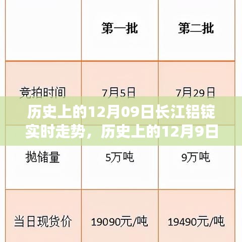 深度解析，历史上的长江铝锭市场走势回顾与预测——以12月9日为例