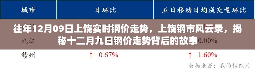 揭秘上饶钢市风云录，十二月九日钢价走势背后的故事