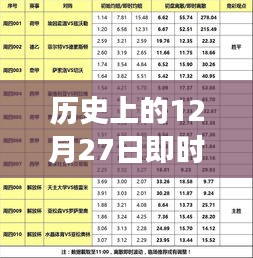 历史上的大事件，实时记录设计变化表 12月27日篇