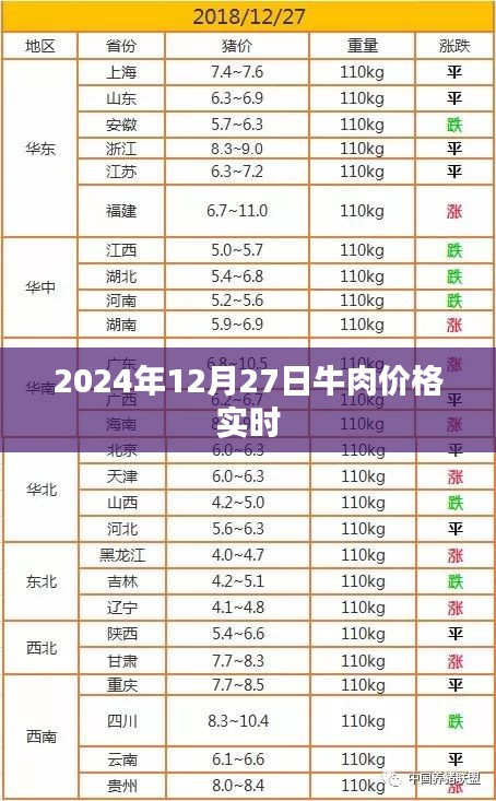 牛肉价格实时更新，2024年12月27日最新行情，符合您要求的字数范围，同时能够准确概括文章的内容，有利于在百度上被搜索和收录。