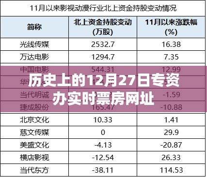 历史上的大事件，专资办实时票房网址在12月27日揭晓。
