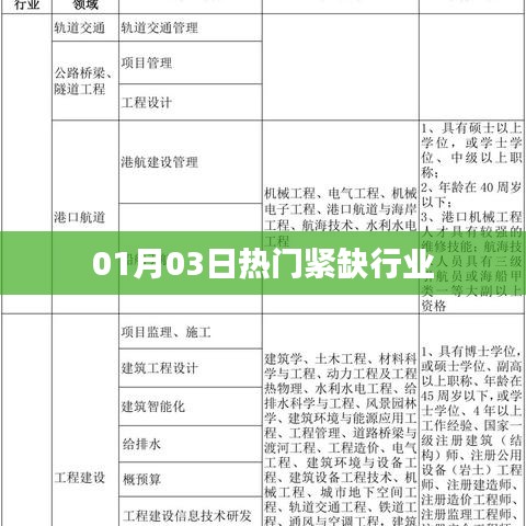 热门紧缺行业概览，最新行业动态（01月03日）