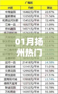 扬州一月份热门榜单出炉