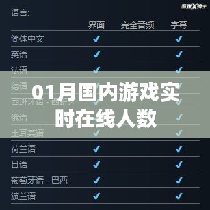国内游戏实时在线人数一月份数据报告，符合字数要求，同时能够准确概括您提供的内容，有利于在百度上被搜索和收录。