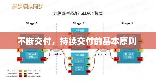 不断交付，持续交付的基本原则 